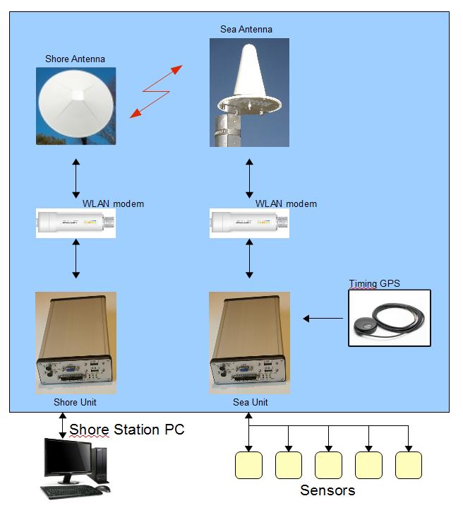 wlan link