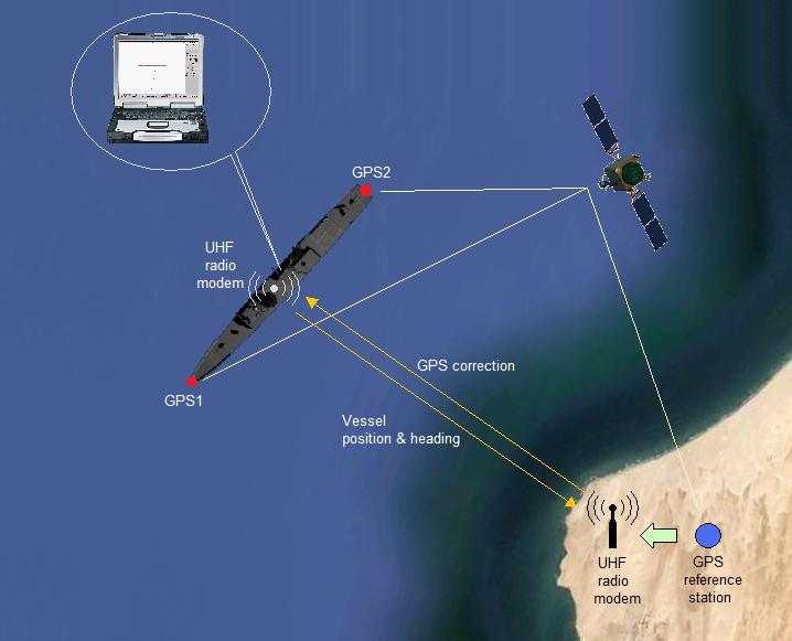 positioning system